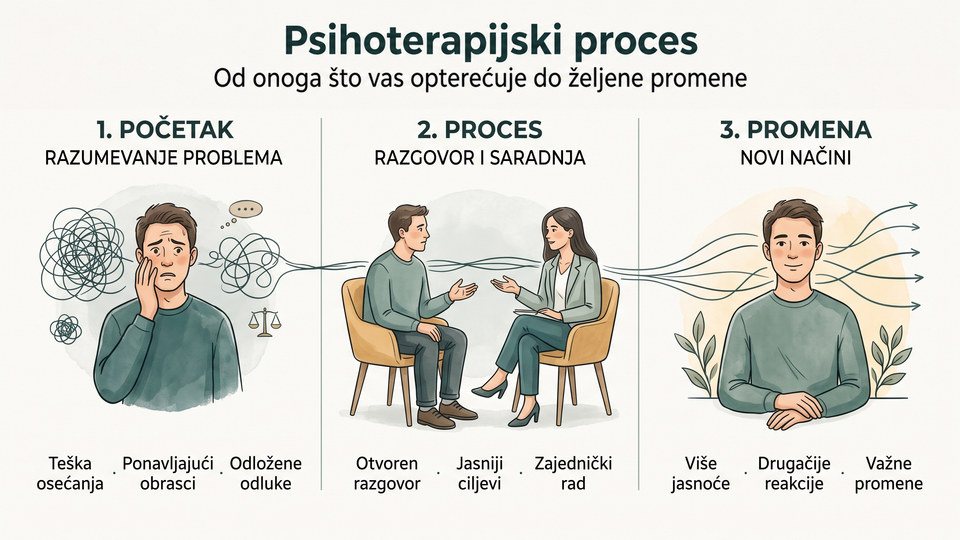 Psihoterapijski proces: od onoga što vas opterećuje do željene promene